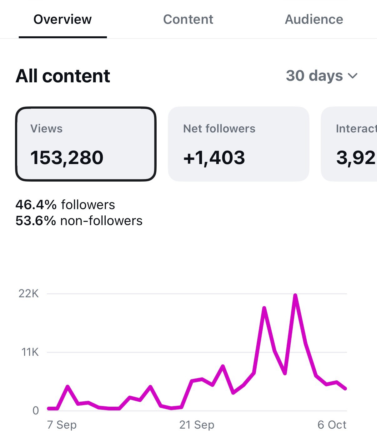 Client A Instagram Insights, all content over 30 days: 153,280 views and 1,403 net new followers