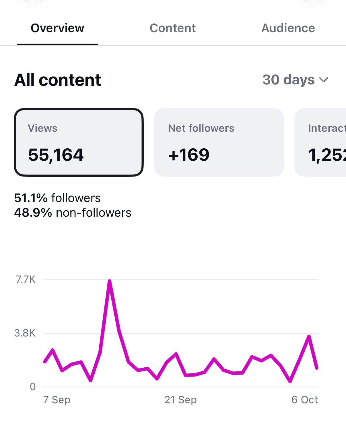 Client B Instagram Insights, all content over 30 days: 55,164 views and 169 net new followers